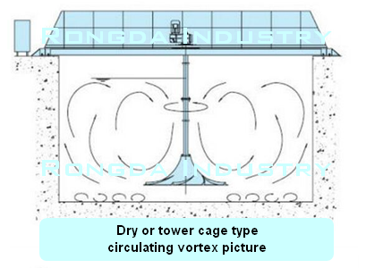 Dry or tower cage type circulating vortex picture