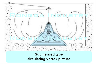 Submerged type circulating vortex picture