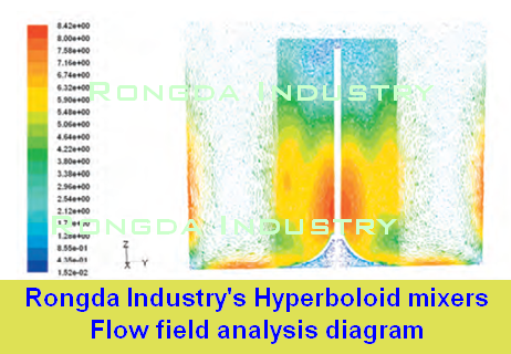Hyperboloid mixers and aeration systems Flow field analysis diagram