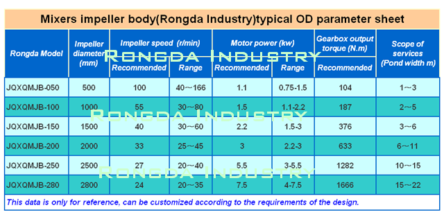 Mixers and aeration systems impeller body(Rongda Industry)typical OD parameter sheet