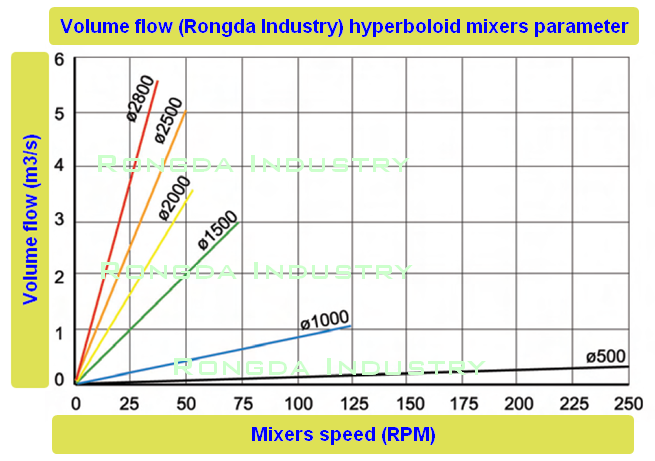 Volume flow (Rongda Industry) hyperboloid mixers parameter-N